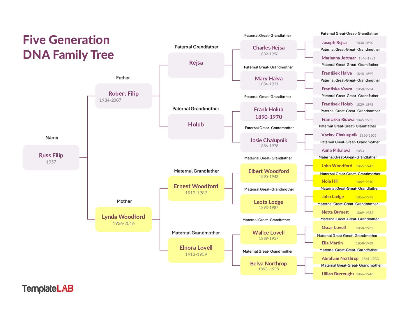 Five Generation DNA Family Tree - FilipGenealogy